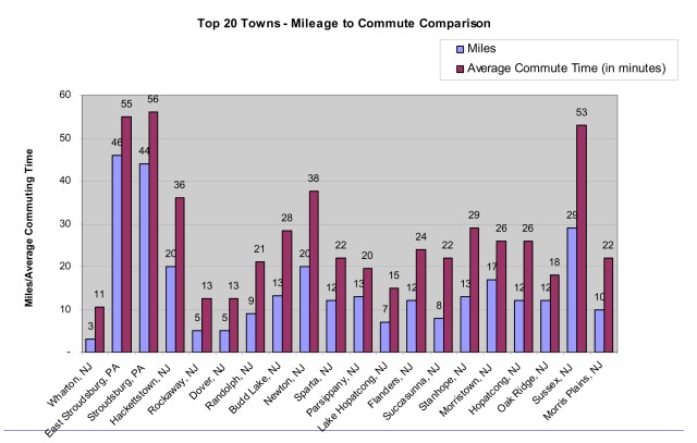 Picatinny Arsenal top 20 towns - Mileage to commute comparison