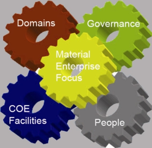 Future Center of Excellence fits Army&#039;s future challenges