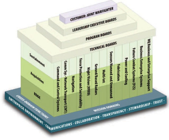 Facilities, personnel converge on Army Enterprisee concept