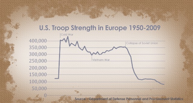U.S. Troop Strength in Europe 1950-2009
