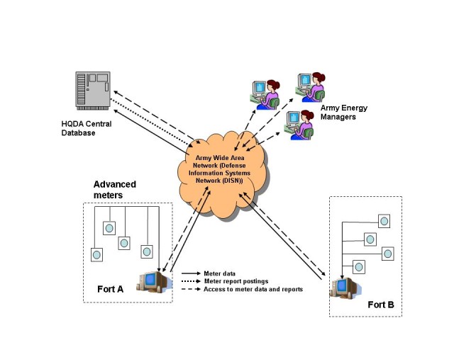 Army Metering Program