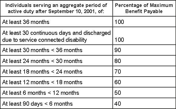 Post 9/11 GI Bill: eligibility, entitlements, applying | Article | The ...