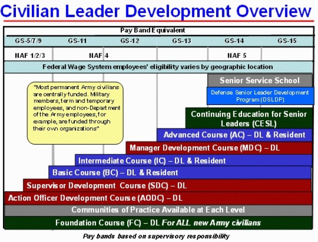 CLD courses