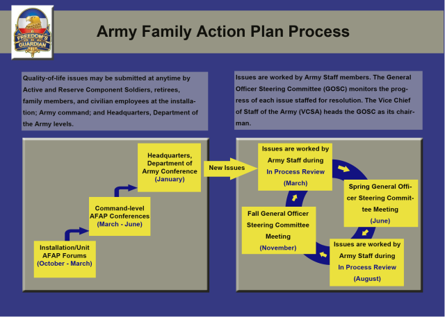 Army Family Action Plan Process