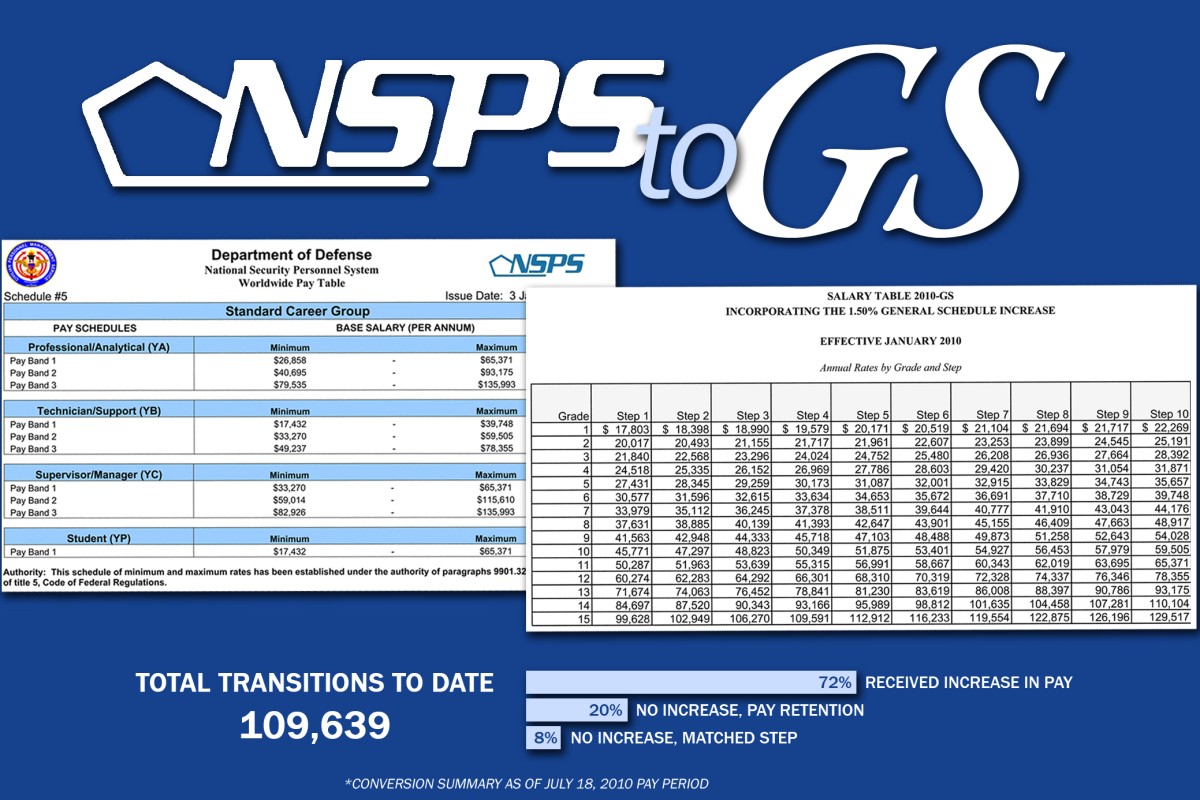 USAG Benelux employees convert from NSPS to GS, Aug. 15 Article The