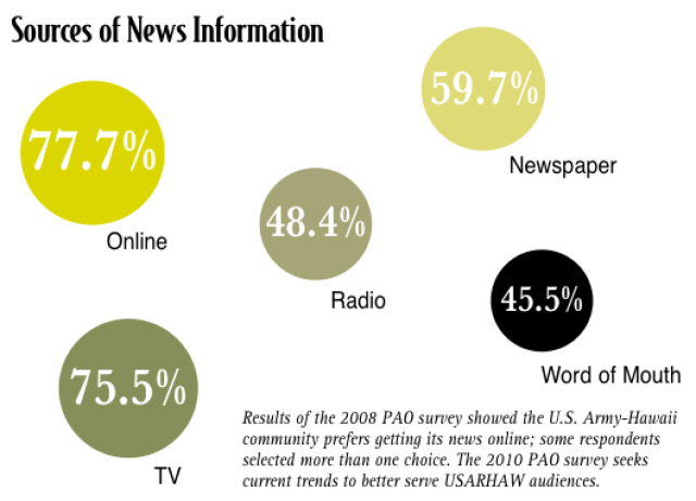 Survey seeks details about garrison&#039;s information network procedures