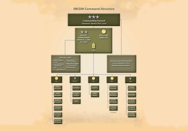 U.S. Army Installation Management Command Headquarters Organization Chart