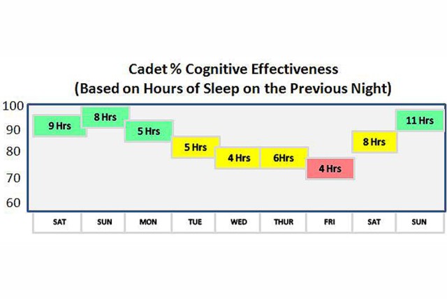 Sleep study graphic