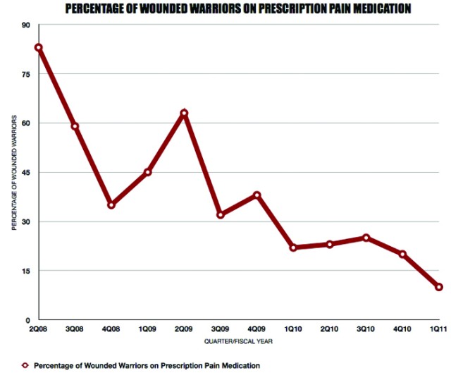 Pain medication usage 