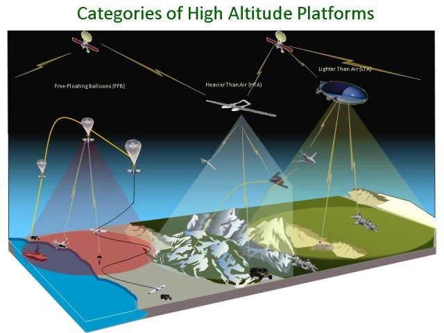 categories of high altitude platforms