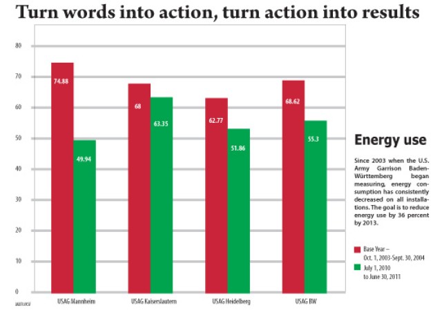 Turn words into action, turn action into results