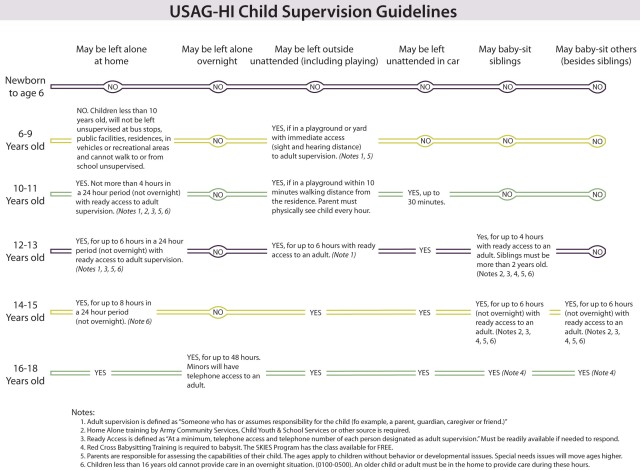 U.S. Army Garrison-Hawaii Child Supervision Guidelines