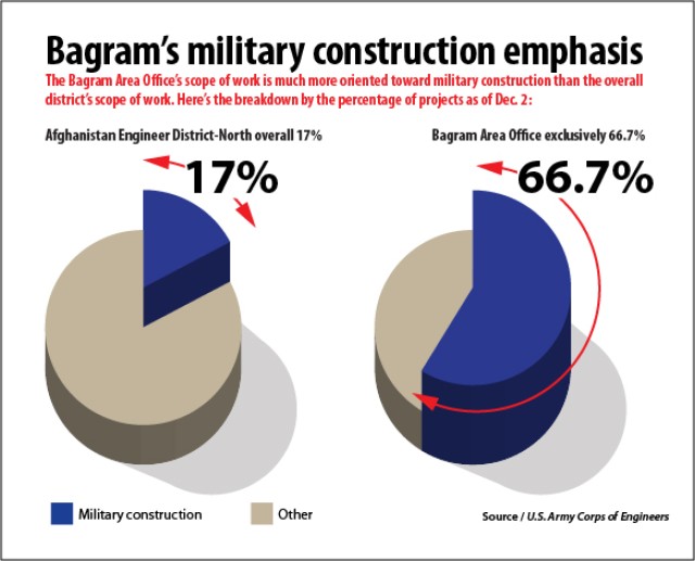 Bagram's Military Construction Emphasis