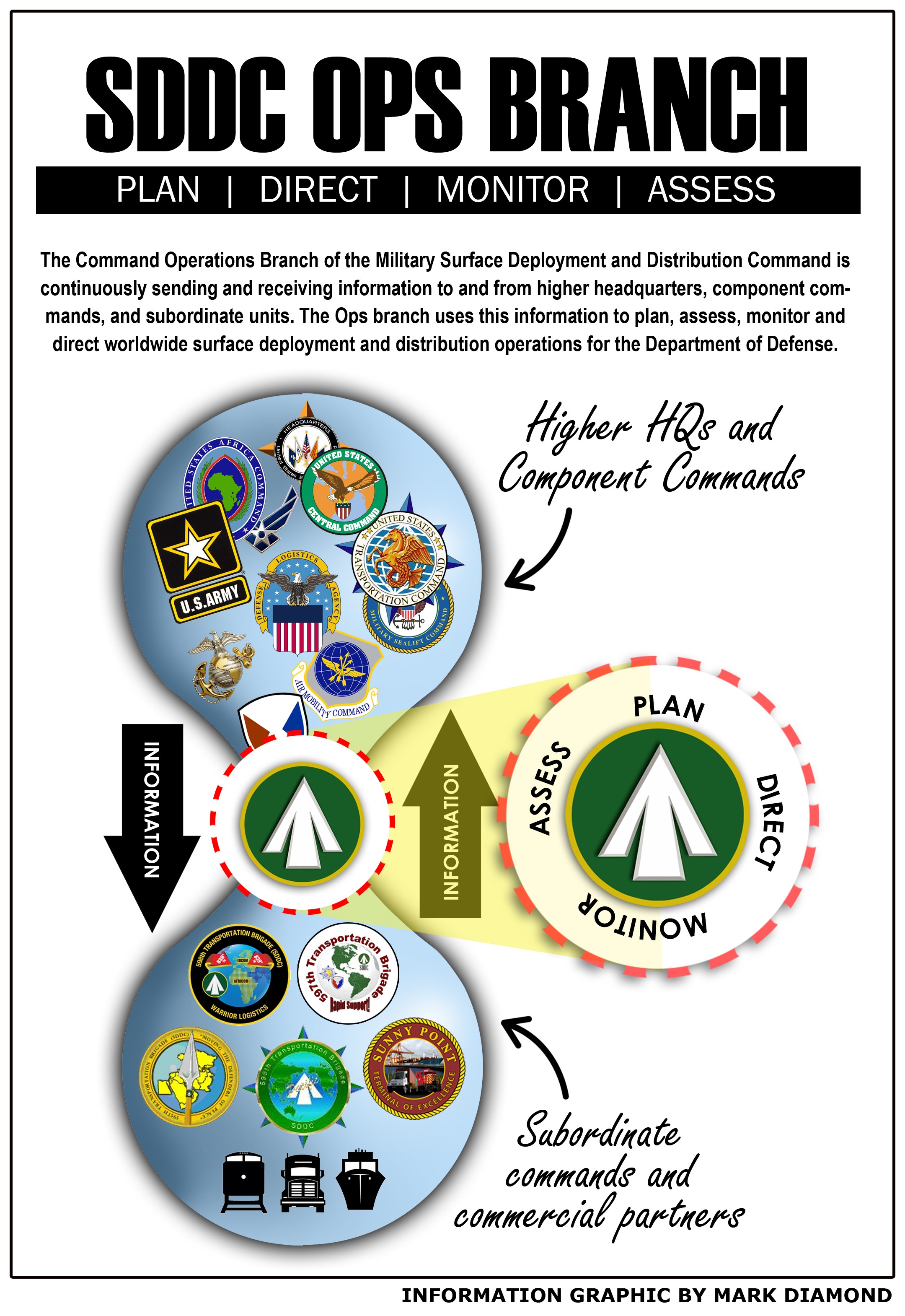 SDDC Operations Branch The 'hourglass' Of DOD Surface Transportation ...