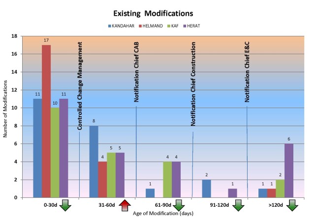 Bar chart showing the age of contract changes across the South District.
