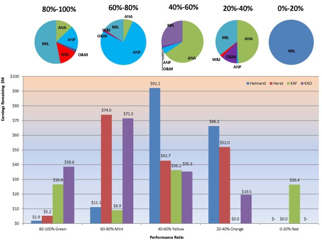 Charts showing contract performance across the South District