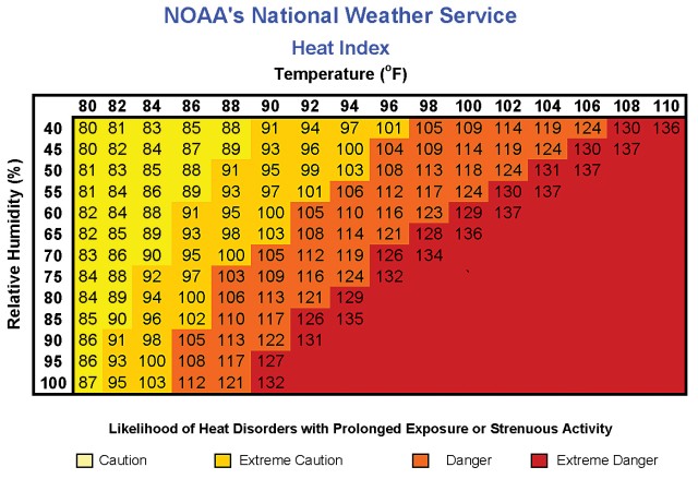 National Weather Service Heat Index