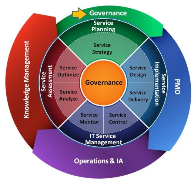 Governance process aligns IT requirements