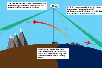 Joint Air Defense Test Integrates Army And Navy Systems 