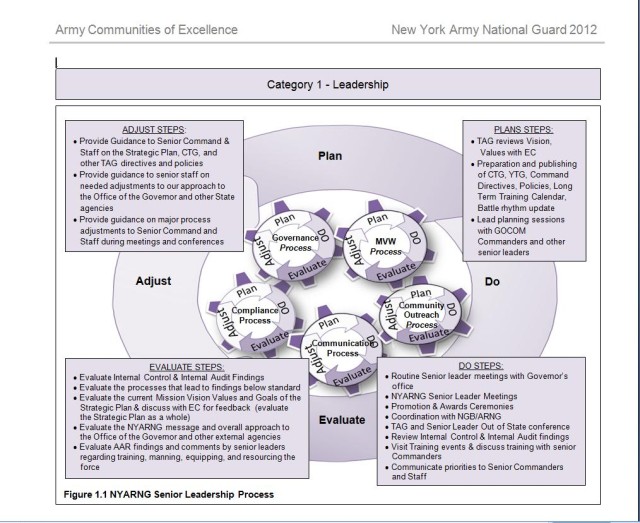 New York Army National Guard Learms from Army Community of Excellence Program