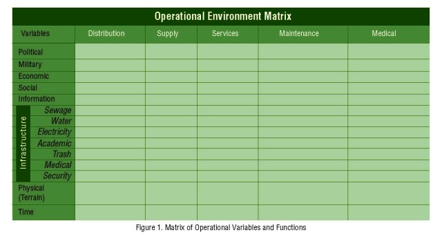Figure 1. Matrix of Operational Variables and Functions