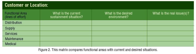 Figure 2. This matrix compares functional areas with current and desired situations.