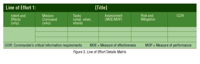 Figure 3. Line of Effort Details Matrix