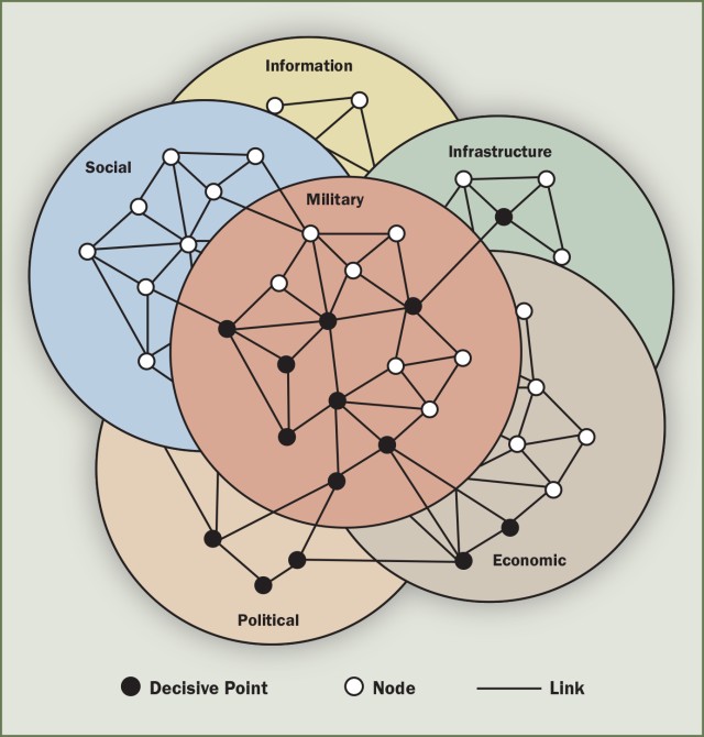 Figure 3: Political, military, economic, social, information, and infrastructure system analysis. (Joint Publication 5