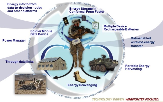 Army Scientists scout energy solutions for the battlefield