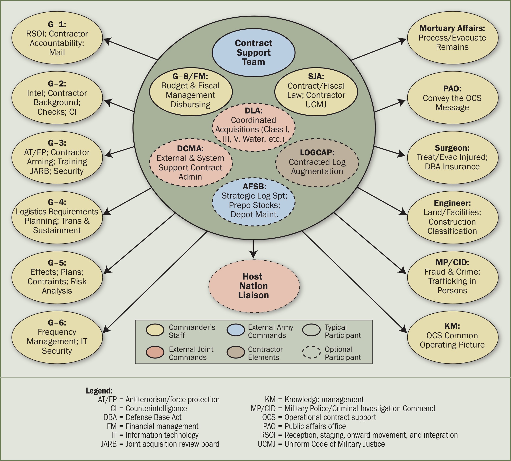 Operational contract support planning: Evolution to the next level