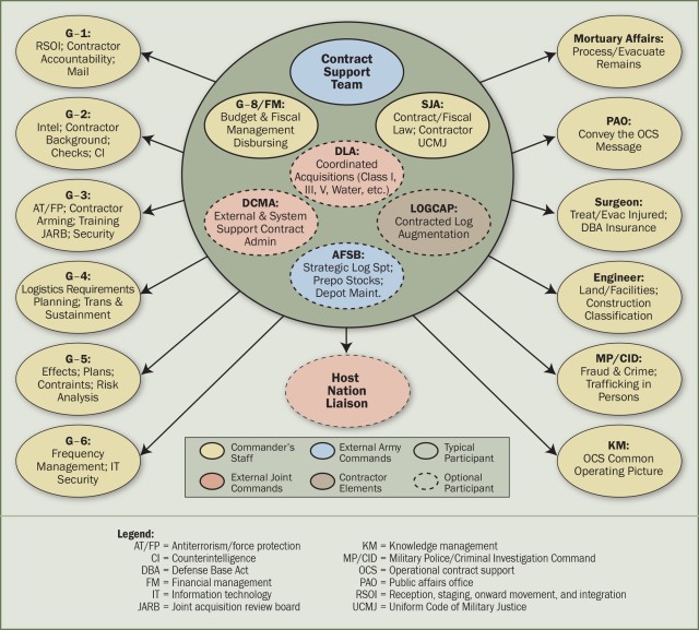Figure 2: OCS planning team and staff responsibilities and interaction. 
