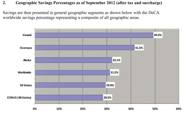 Percentages savings