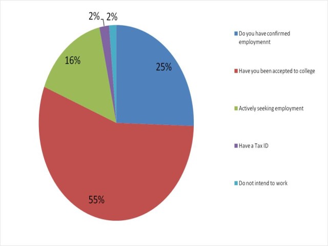 Graph of transitioning Soldiers