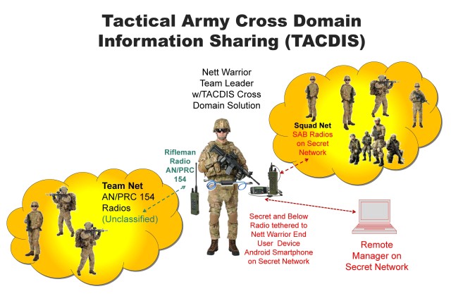 TACDIS connects Rifleman Radios to Nett Warrior
