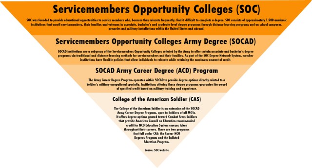 College of the American Soldier