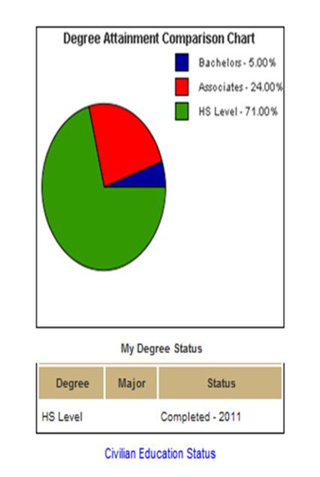 Civilian Education Status