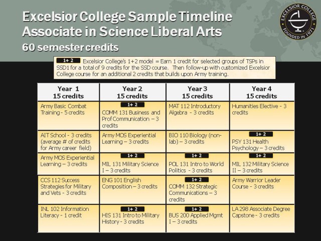 Excelsior College example timeline