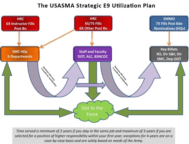 Proposed USASMA Utilization Plan