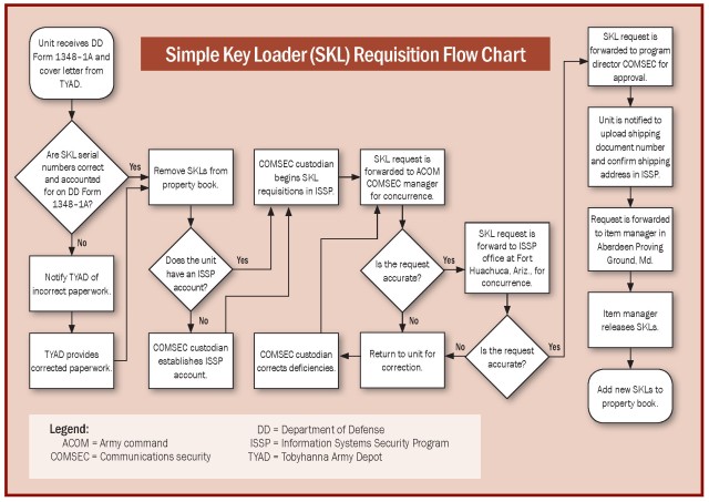 Understanding the COMSEC materiel control system