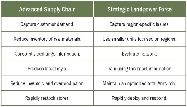 Sustainment's role in strategic landpower