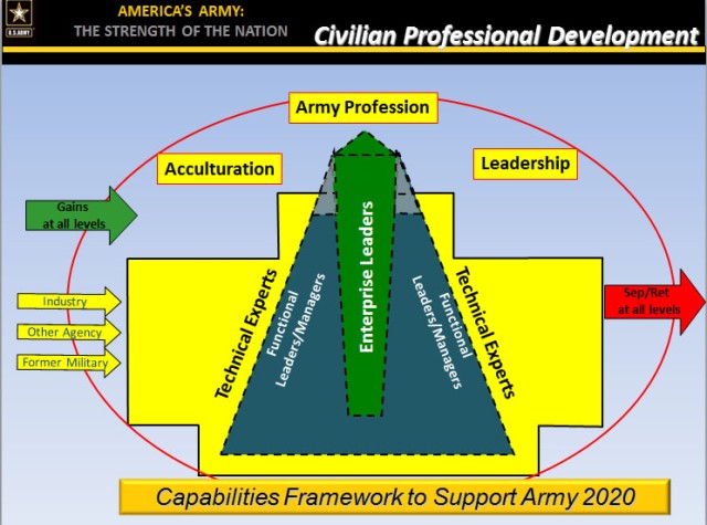 Army civilians