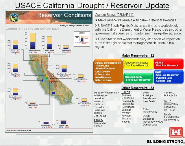 USACE California Drought/Reservoir Update (07 March 2014)