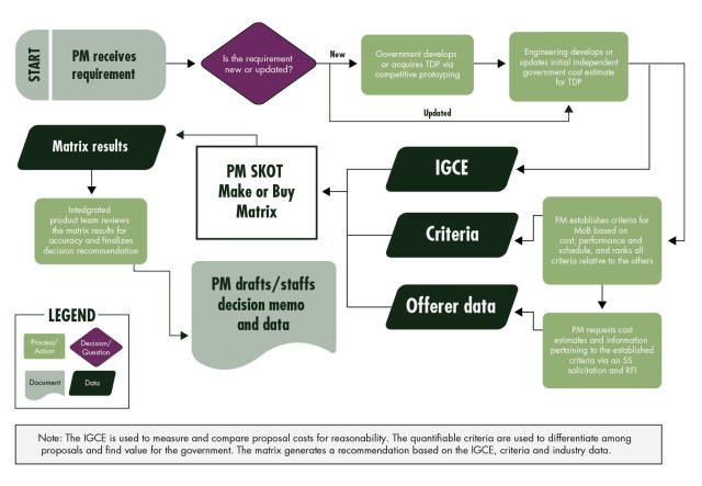 Figure 1: MoB DECISION MAP