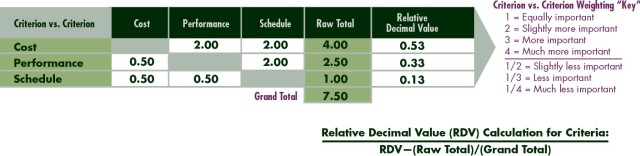 Figure 2: SCORING THE ALTERNATIVES