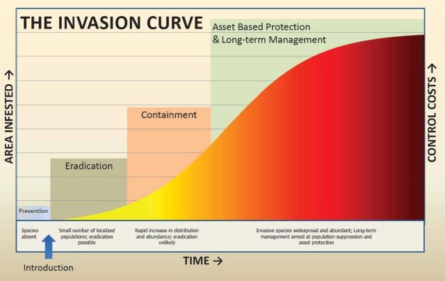 The Invasion Curve illustrates that prevention is the most efficient and least costly method of combating invasive species. 