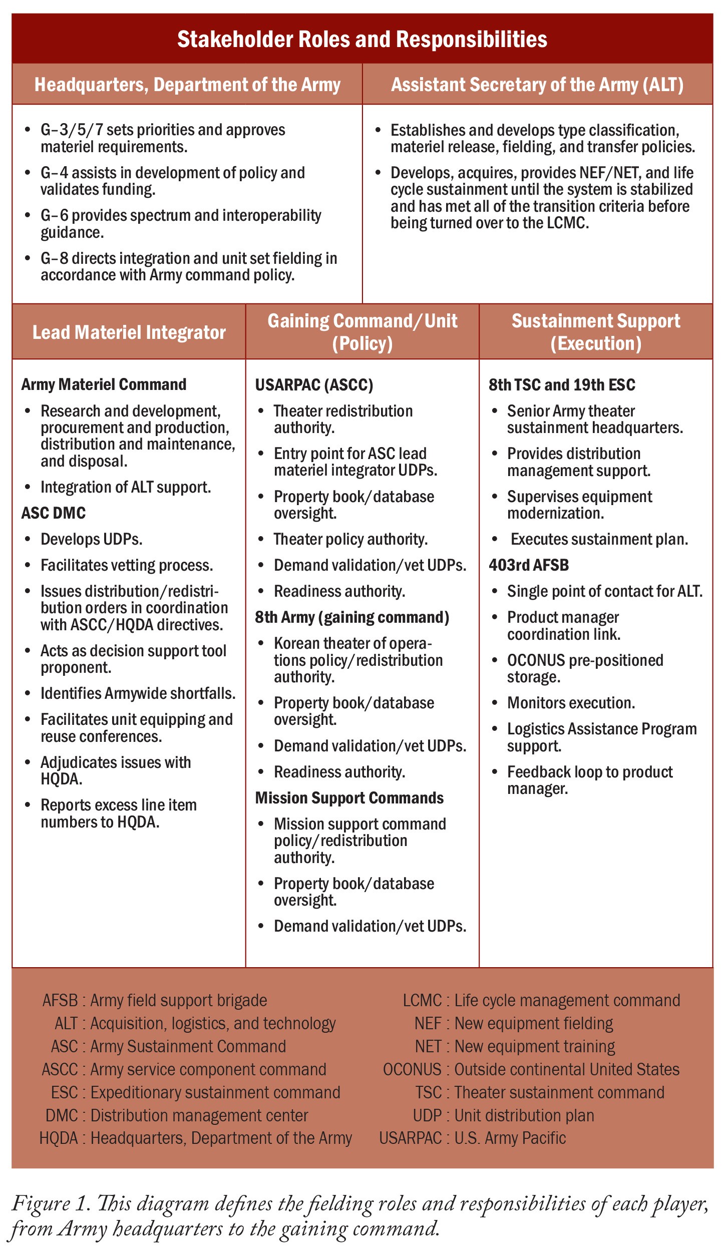 Improving materiel fielding on the Korean Peninsula | Article | The United  States Army