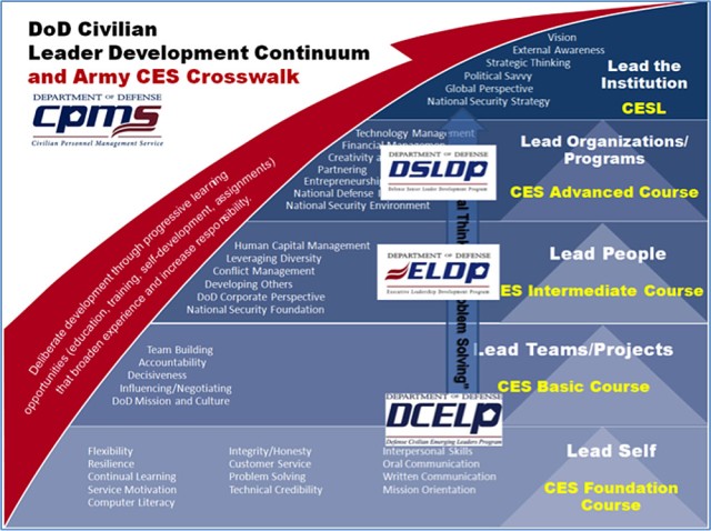 DOD Civilian Leader Development Continuum and Army CES Crosswalk