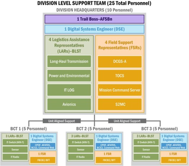 C4ISR Field Support Updates Coming to 1st ID