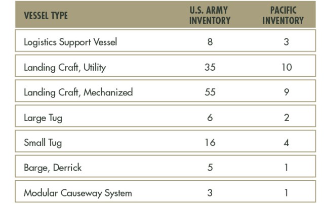 Figure 1: Army Watercraft Equipment Inventory