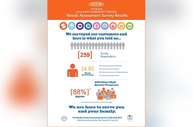 ACS survey results assess needs of community